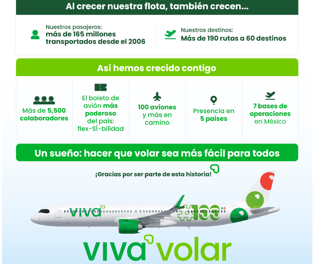 Crecimiento de la aerolínea mexicana Viva a lo largo de sus 19 años.