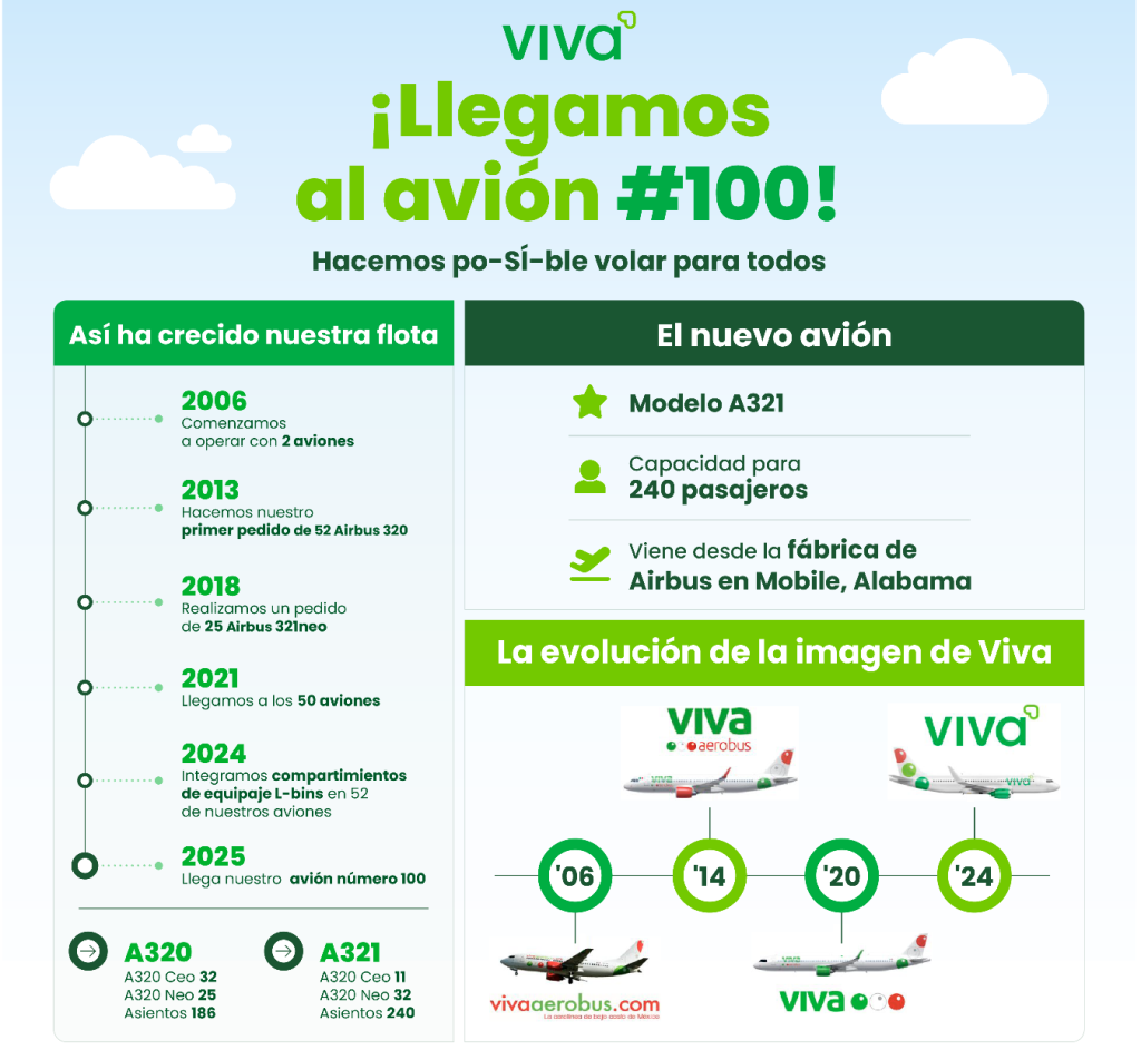 Viva llega en este 2025 a su avión número 100.