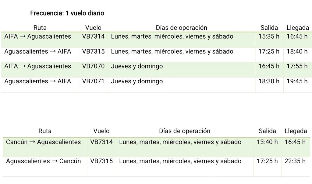 Esta nueva operación permitirá ampliar la oferta de vuelos disponibles para los pasajeros de Aguascalientes.
