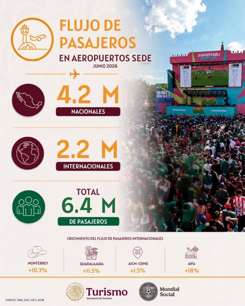 Flujo de pasajeros en aeropuertos sede durante junio 2026.