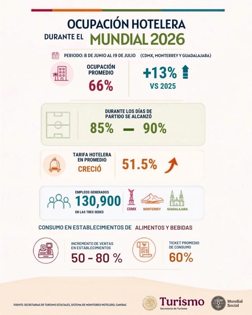 Ocupación hotelera durante el Mundial 2026 en México.