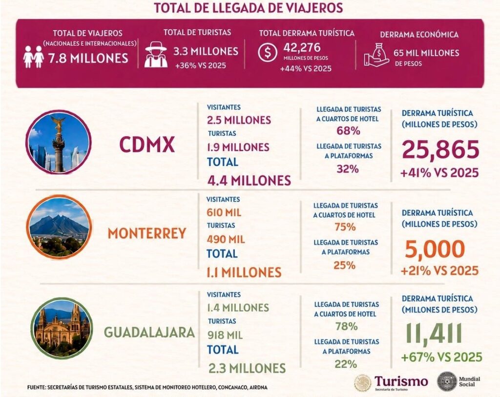 Total de llegadas de viajeros a las tres sedes del Mundial 2026 en México.